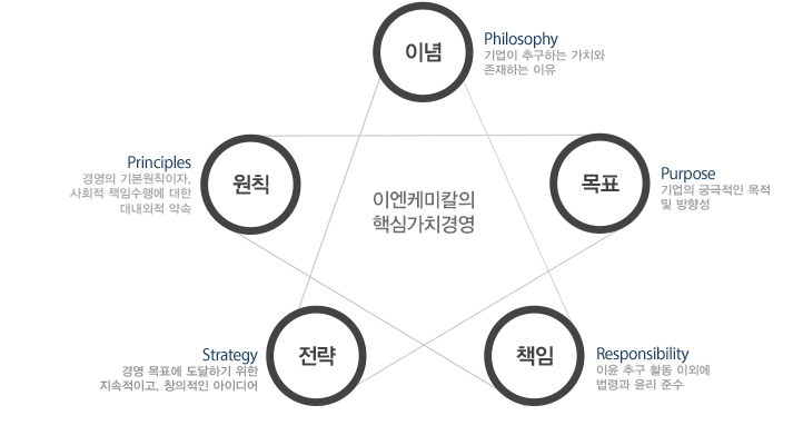 이엔케미칼의 핵심가치경영