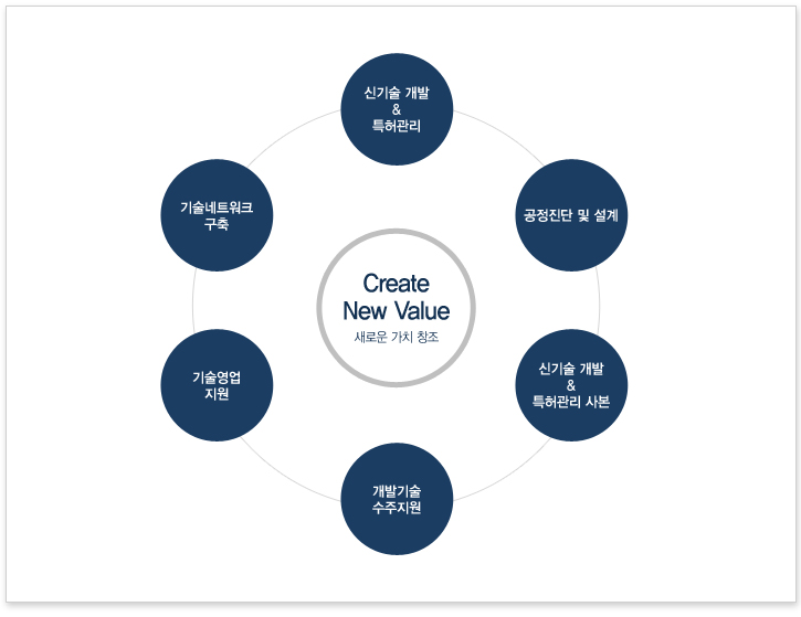 신기술개발및특허관리/공정진단및설계/Pilot Plant Test/개발기술 수주지원/기술영업 지원/기술네트워크 구축